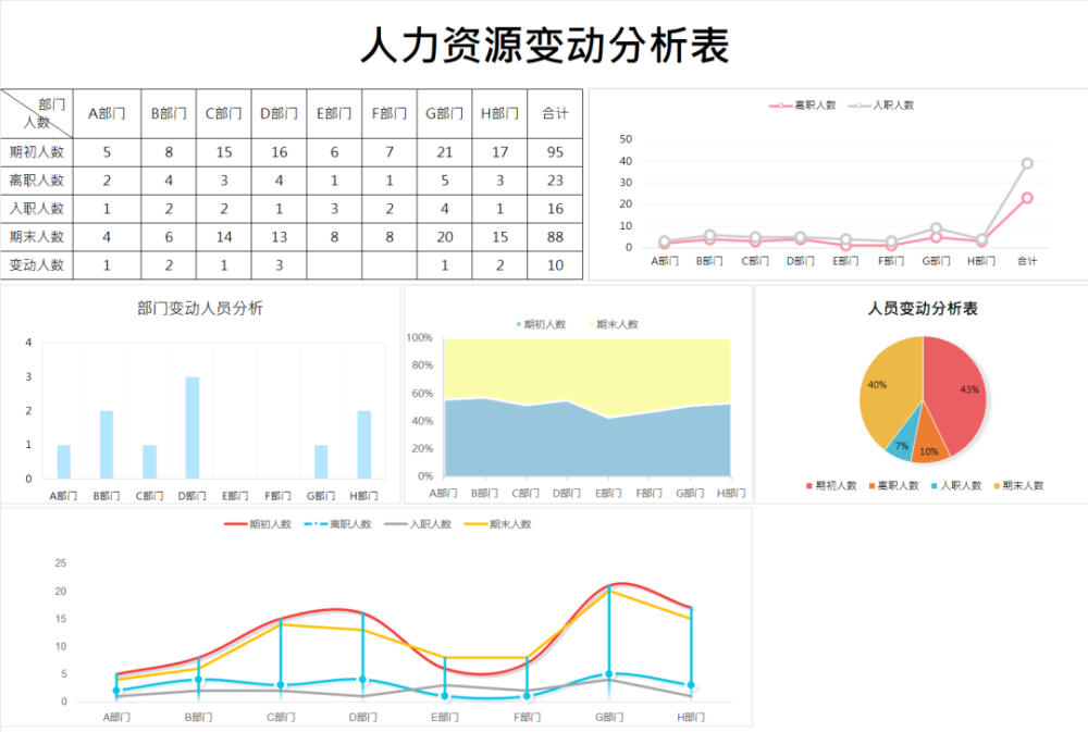 66份精美人力資源數據分析報表,相信能幫助你快速做好數據分析工作.