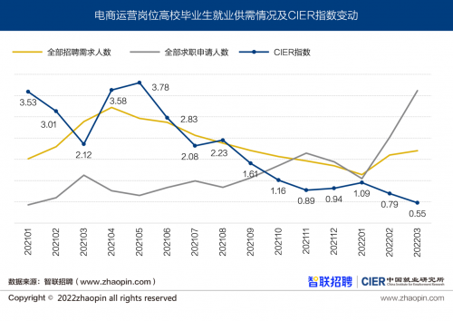 2022年一季度高校毕业生就业市场景气报告教育培训行业高校毕业生招聘