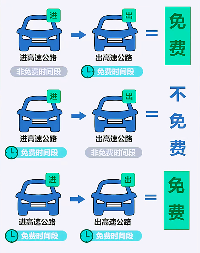 继续免费!五一高速出行需注意