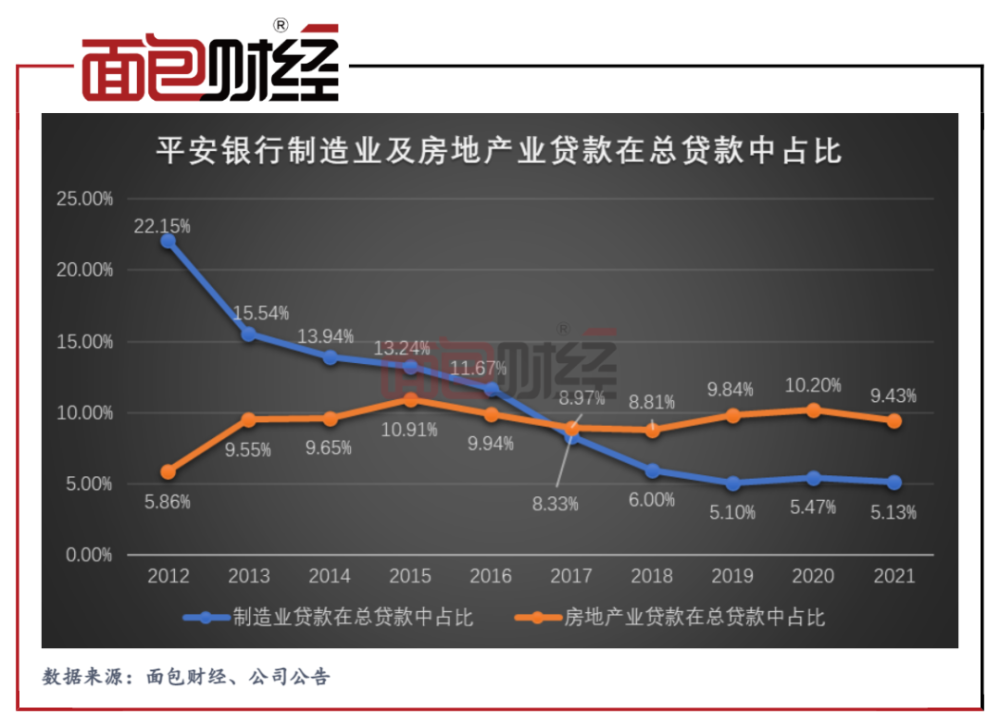 平安银行：制造业信贷投放垫底同业，“涉房信贷”维持高位