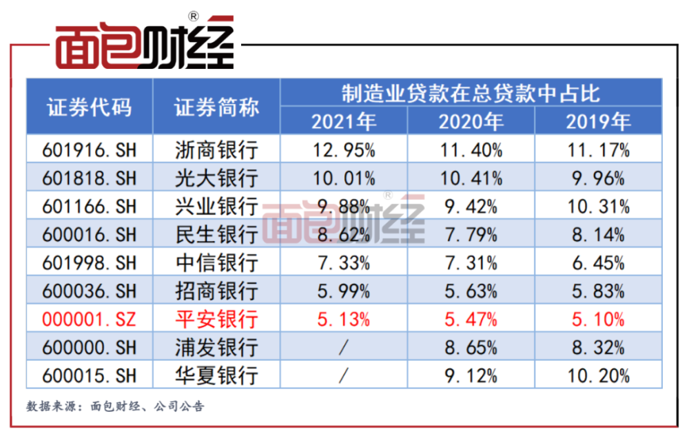 平安银行：制造业信贷投放垫底同业，“涉房信贷”维持高位