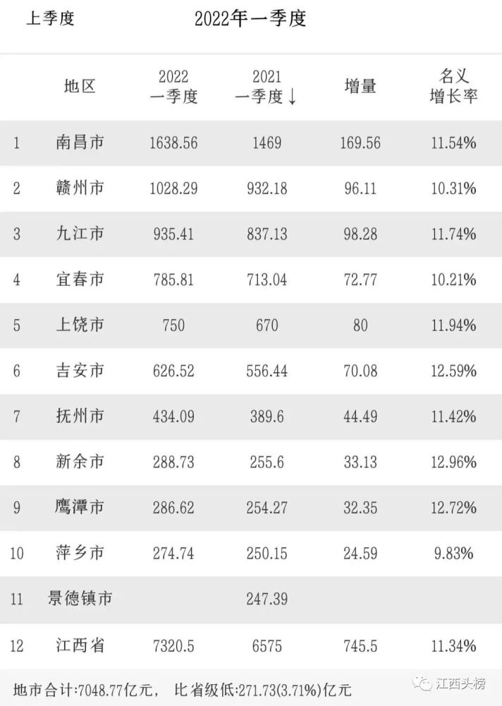 2022年一季度江西省各市gdp出炉
