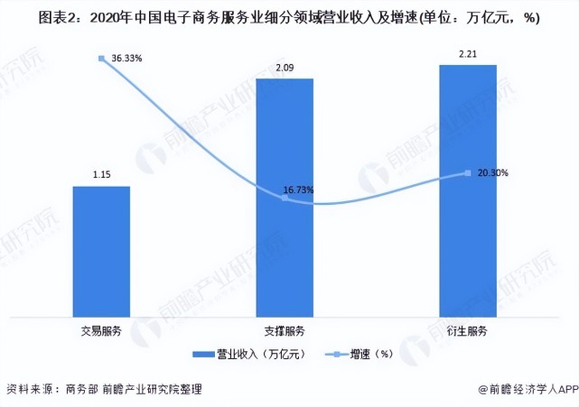 2021年中国电子商务服务业发展现状及市场规模分析 行业保持良好发展