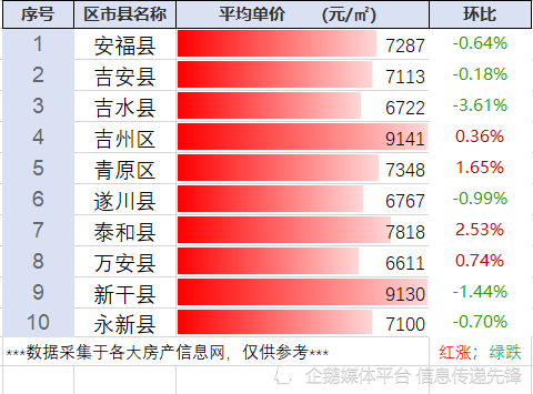 江西省吉安市最新房價行情(4.28整理)