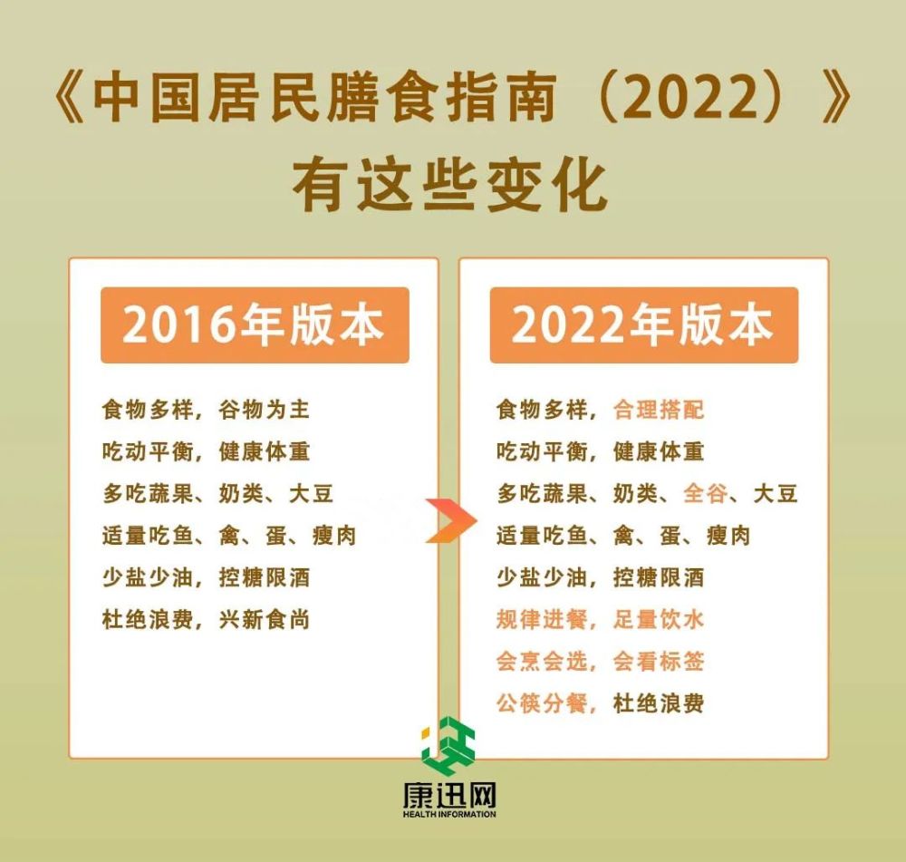 指南共识｜《中国居民膳食指南（2022）》发布，手把手教你如何“吃”得更营养！ 腾讯新闻