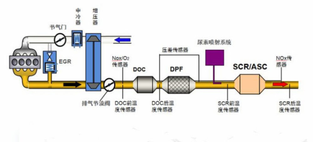 洗排气管要2000元国六卡车都要清理后处理吗