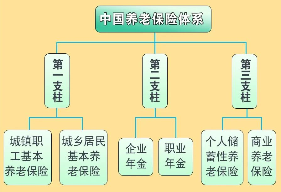 养老保险的构成图片