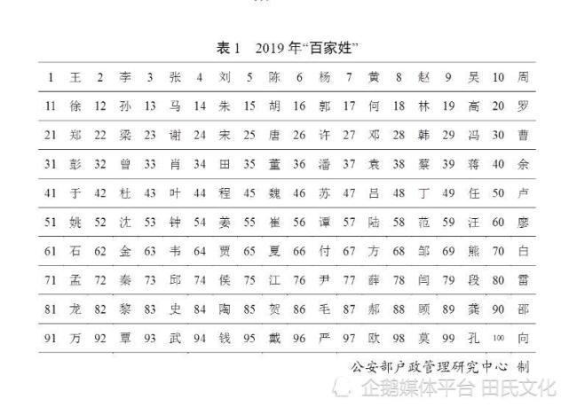 【田氏文化】田姓在全國及河南,陝西百家姓排名是多少?