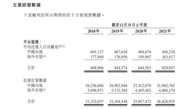 4年亏28亿元，快狗打车还想“烧钱”当同城货运“卷王”？