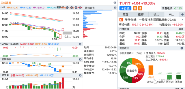 4月28日:股價在低位放量上漲的61股(附成交量)