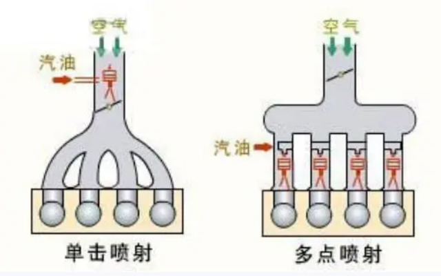 三种喷油技术,为何缸内直喷能成为当下发动机主流选择?