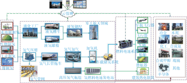 建立了氫能和儲能系統互補的智能化新能源電力系統的投資運行模型.