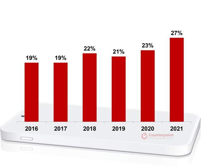 华为2022第一季度运营数据：销售收入1310亿元同比下降13.9%