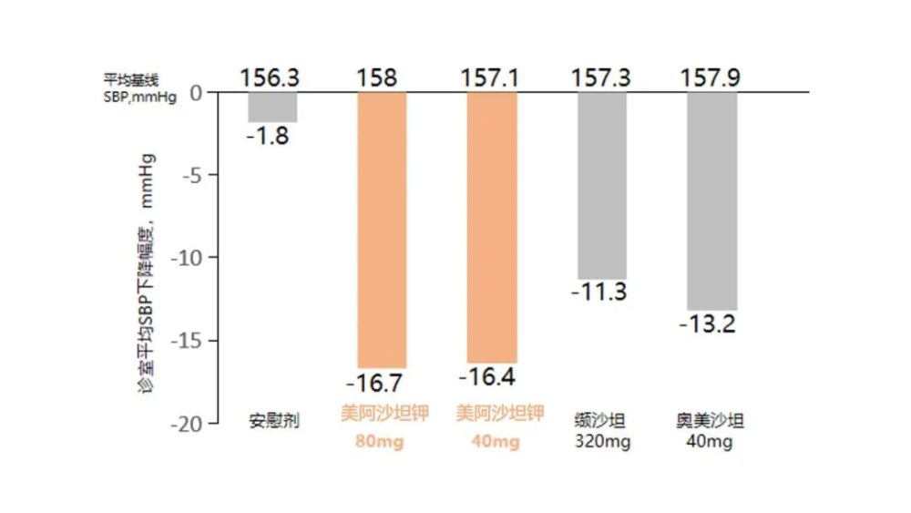 80 mg,奧美沙坦和40 mg ,纈沙坦320 mg和安慰劑5組治療6周後的血