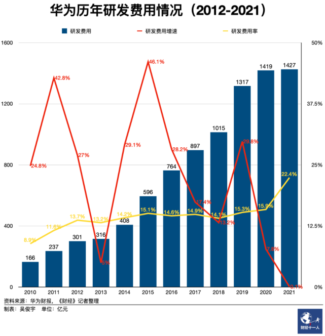 华为2021年在研发上的总投入达1427亿元,占全年收入的224%