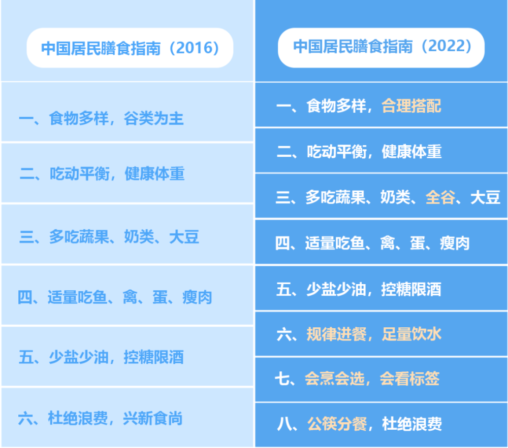 食品安全我知道如何吃得更健康最新版中國居民膳食指南給出參考答案