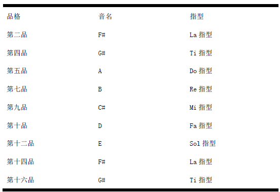 大調音階和絃,你真的掌握了嗎?