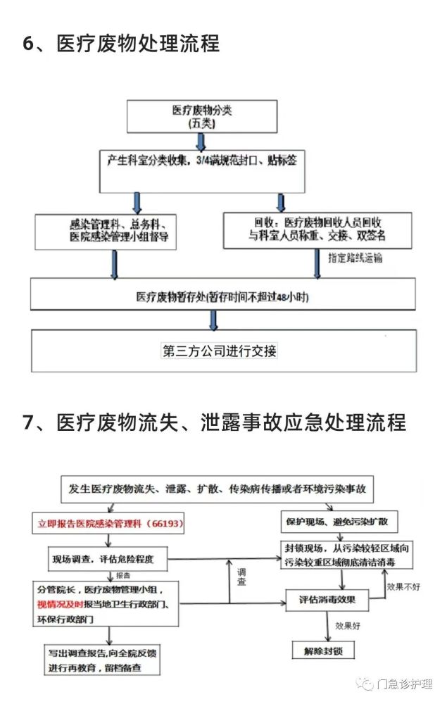 核酸採集醫療廢物處置流程圖來源:基層醫師公社/醫管通/門急診護理