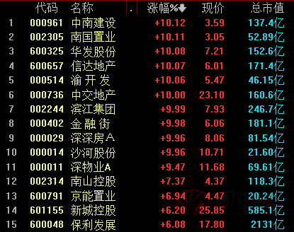 一季度賺翻了煤炭股逆勢爆發6000億龍頭狂拉7房地產板塊捲土重來第二