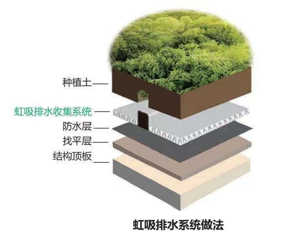 虹吸排水收集系统