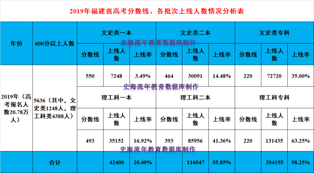 福建2022高考形勢預測各批次分數線和上線率精準分析請你來看