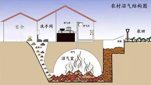 为什么农村现在很少有人用沼气池附常考的中国能源问题汇总