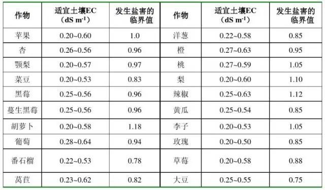 作物最適宜的ph值範圍不同土壤最佳的田間持水量土壤有機質含量分級