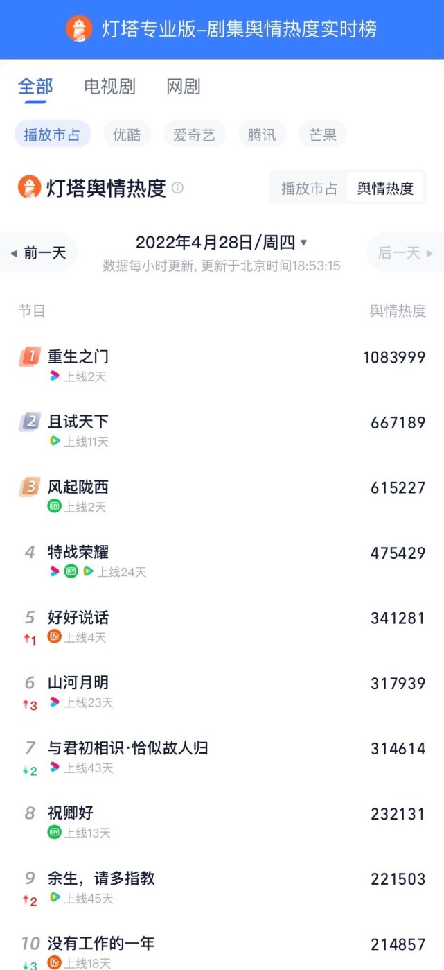 《重生之门》灯塔热度连续两日破百万