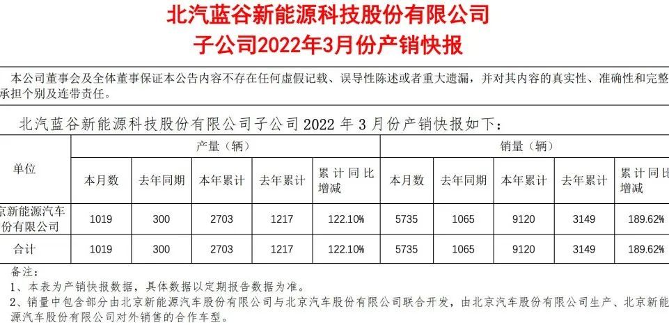 進入2022年後,北汽藍谷的成績略有改善,但是仍不容樂觀.