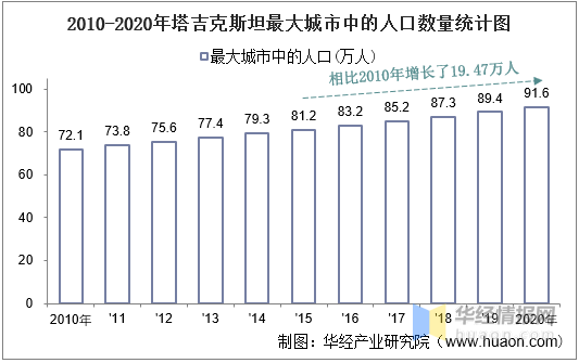 2010-2020年塔吉克斯坦土地面积,森林覆盖率及人口密度统计
