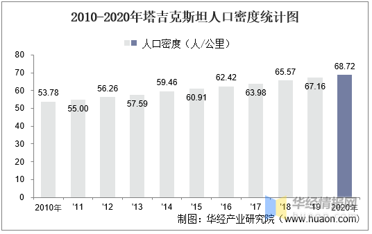 2010-2020年塔吉克斯坦人口密度统计图2020年塔吉克斯坦人口密度为68.