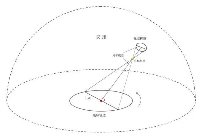 連線和黃道面之間應當存在一個夾角,也就是日心黃道座標系中的黃緯β