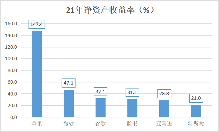 苹果q2财报来袭独步天下的净资产收益率能助推市值重返3万亿吗