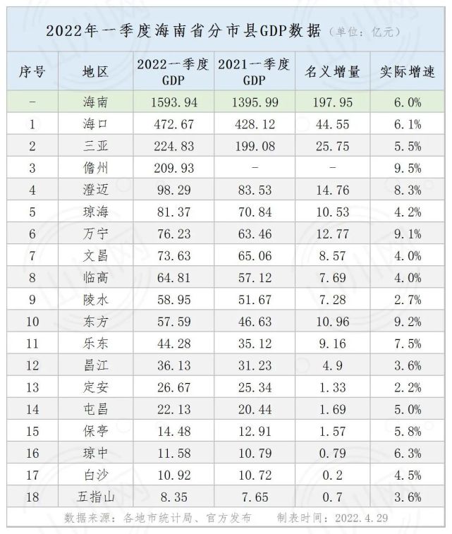 2022年一季度海南省分地市gdp情况
