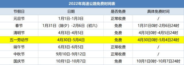 五一假期自驾出行贴士,含高速免费时间表!