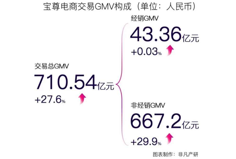 宝尊电商交易总GMV破700亿，渠道与品牌扩张显成效 · 原文图片 4