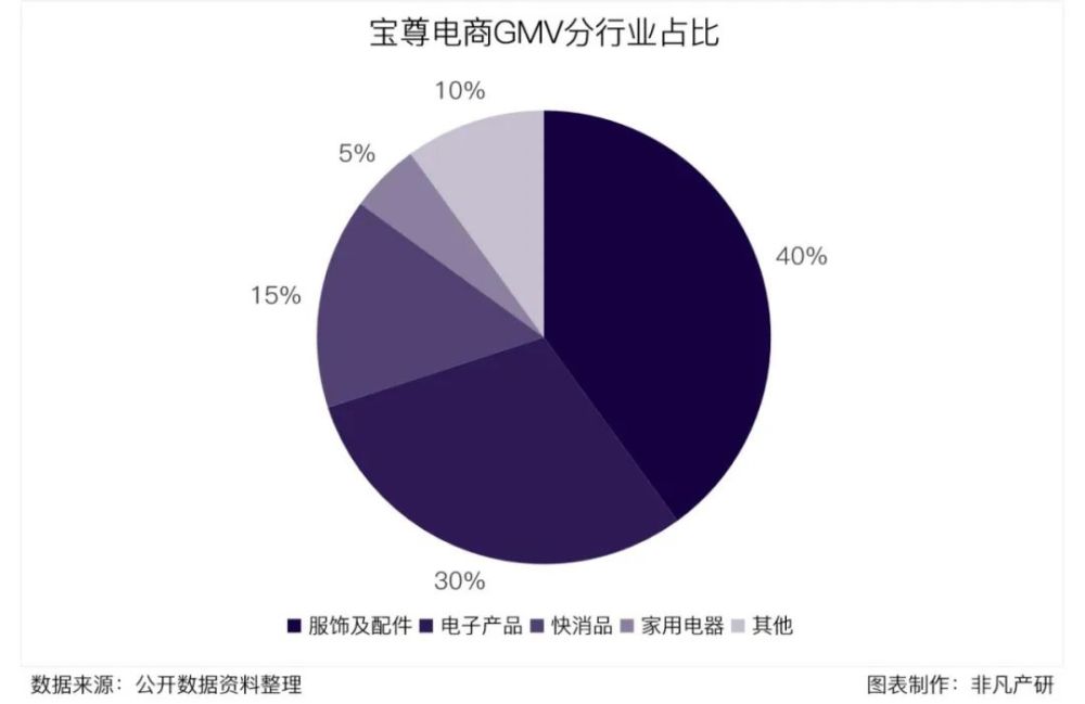 宝尊电商交易总GMV破700亿，渠道与品牌扩张显成效 · 原文图片 6