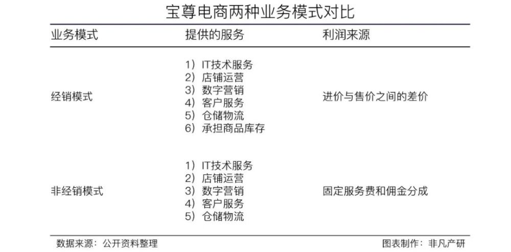 宝尊电商交易总GMV破700亿，渠道与品牌扩张显成效 · 原文图片 3