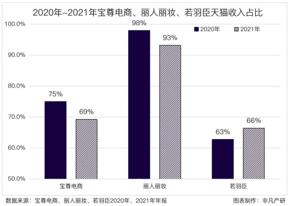 宝尊电商交易总GMV破700亿，渠道与品牌扩张显成效 · 原文图片 10
