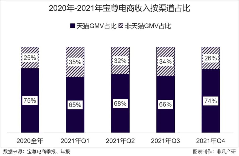 宝尊电商交易总GMV破700亿，渠道与品牌扩张显成效 · 原文图片 13