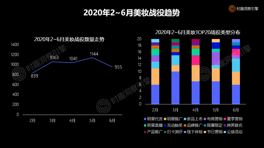 對比2020年同期的4月份,明星是營銷戰役傳播主力,多個美妝品牌借勢