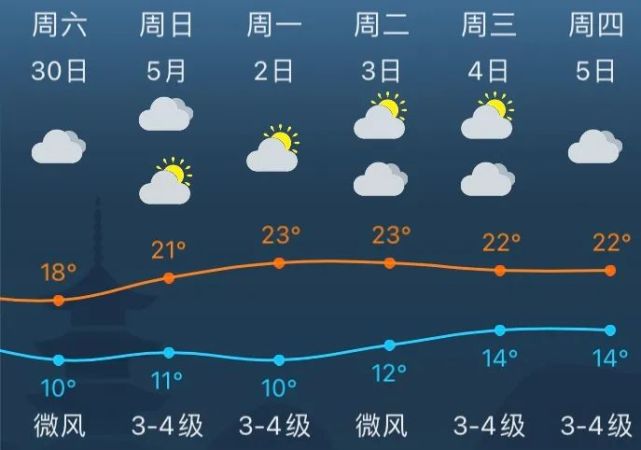 "五一"天气如何?来看