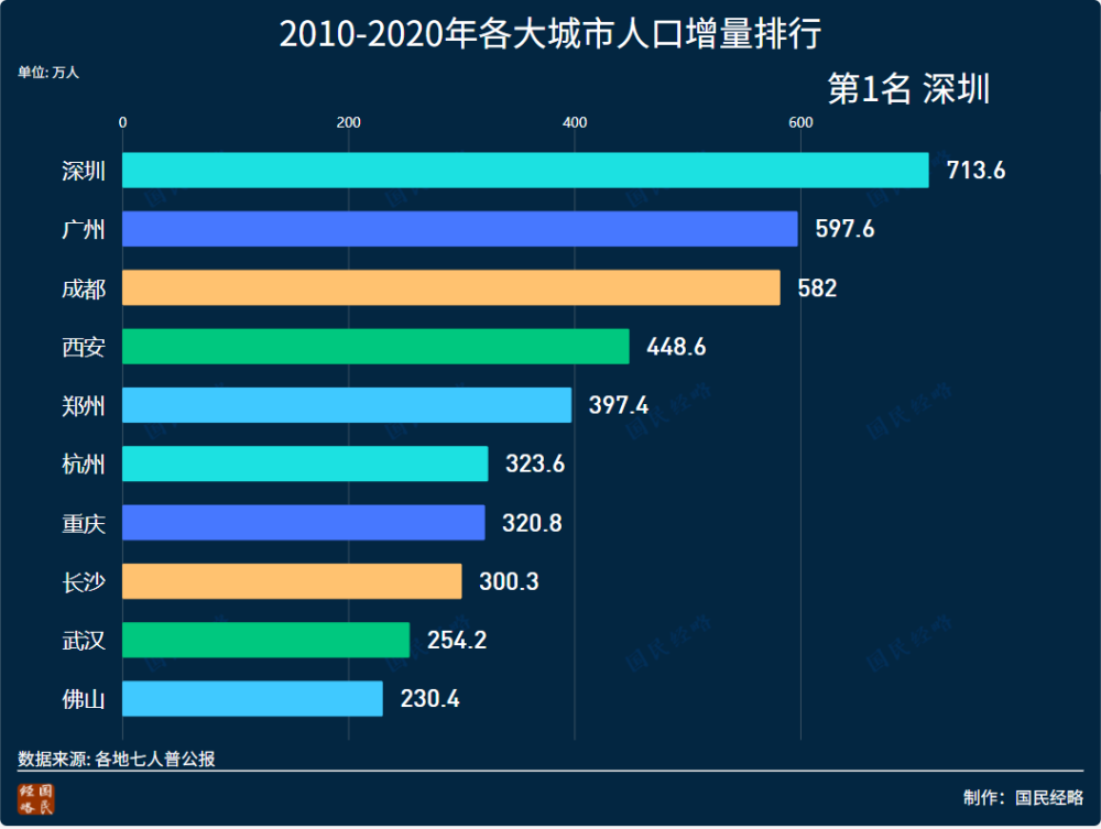 城市人口争夺成零和游戏武汉新增120万人全国仅净增48万