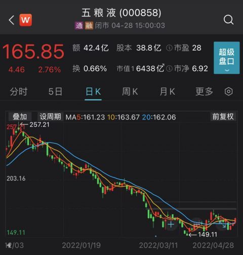 五粮液日k线图 来源:wind进入2022年以来,五粮液股价持续下滑.