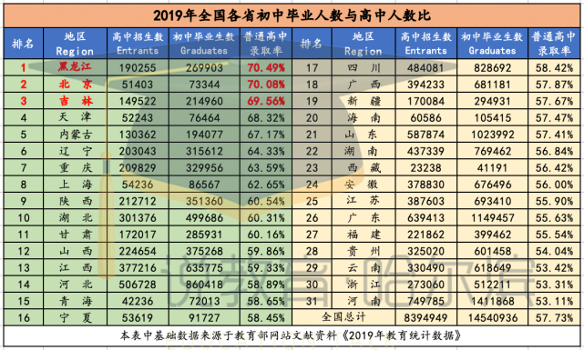 厲害了黑龍江上高中比北京還容易2020年中考升學率70