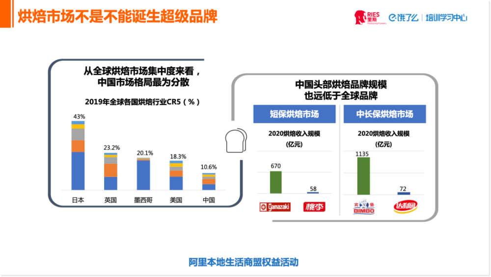 疫情下，烘焙行业如何迎难而上，打造超级品牌？(图1)