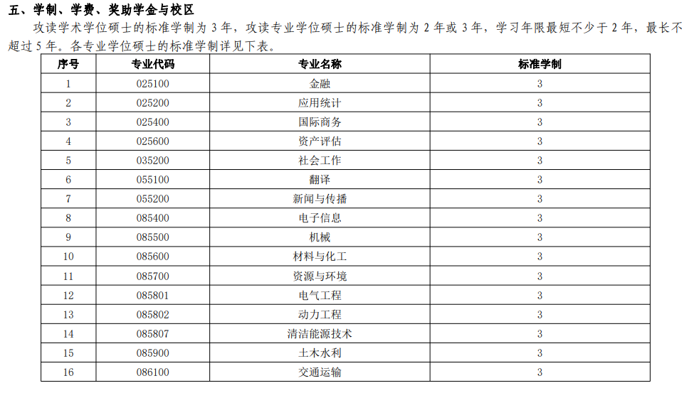 工業工程與管理,物流工程與管理的學制為兩年外,其餘的全日制專碩的