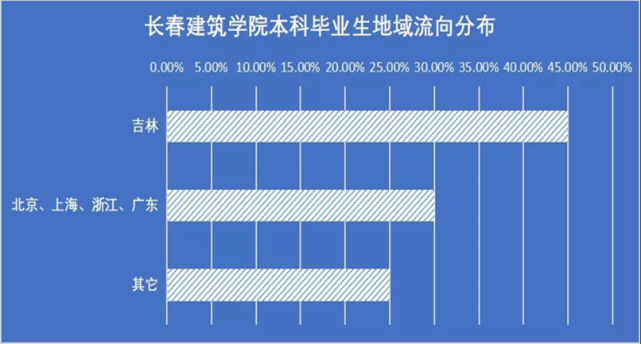 吉林大学2019-2021的就业质量报告，不是“大而强”