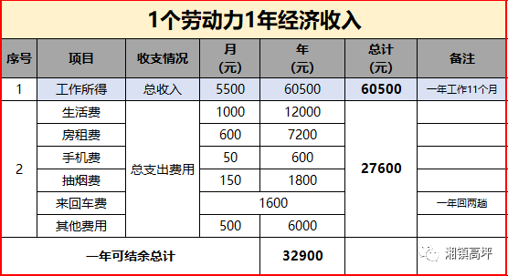 一個農村普通家庭:每年最低基本開銷