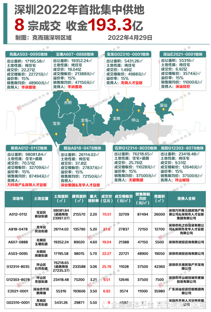 歷時4個半小時深圳2022年首次土拍收官8宗地塊全部觸頂成交